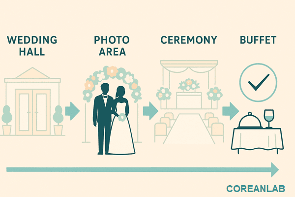 Minimal flat infographic showing the quick flow of a Korean wedding: Wedding Hall → Photo Area → Ceremony → Buffet, with teal arrows emphasizing speed and efficiency.